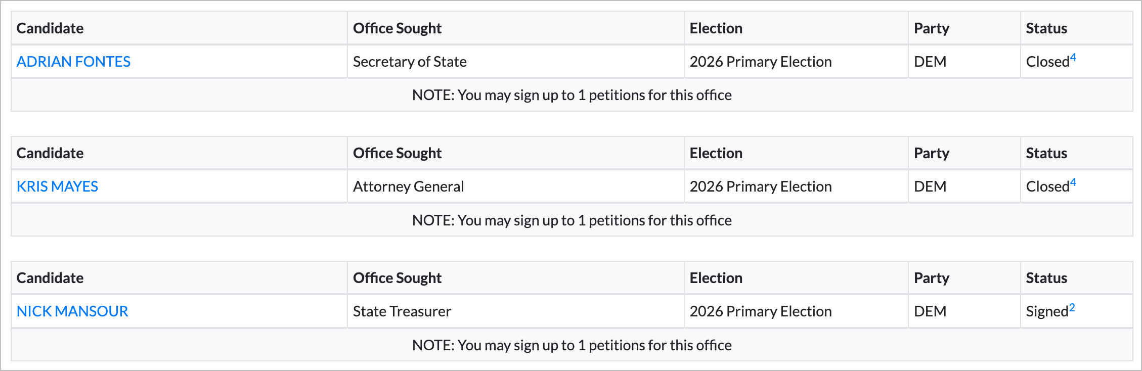 E-Qual petition list showing candidates grouped by office with columns for Candidate, Office Sought, Election, Party, and Status