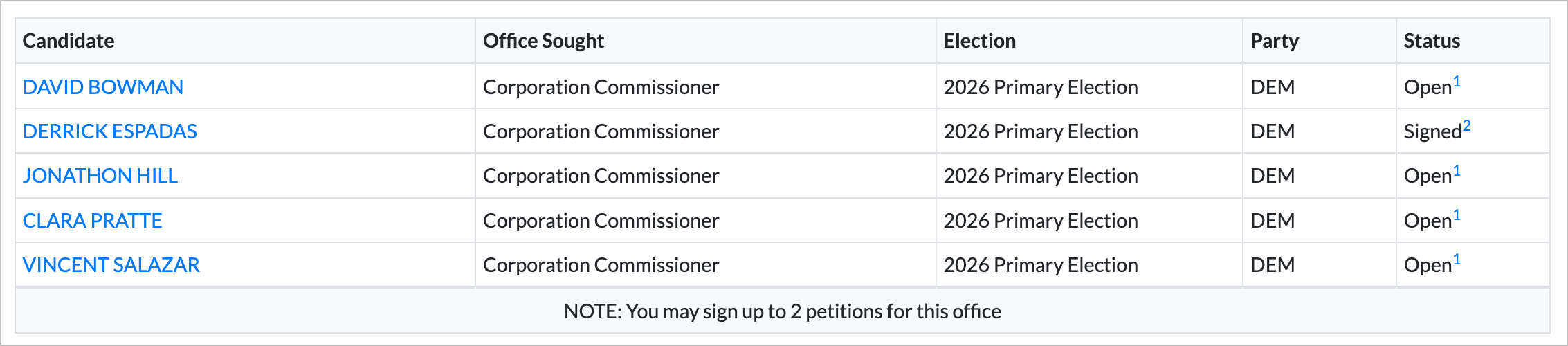 Petition list showing Corporation Commissioner candidates with Derrick Espadas now showing Signed status while others remain Open
